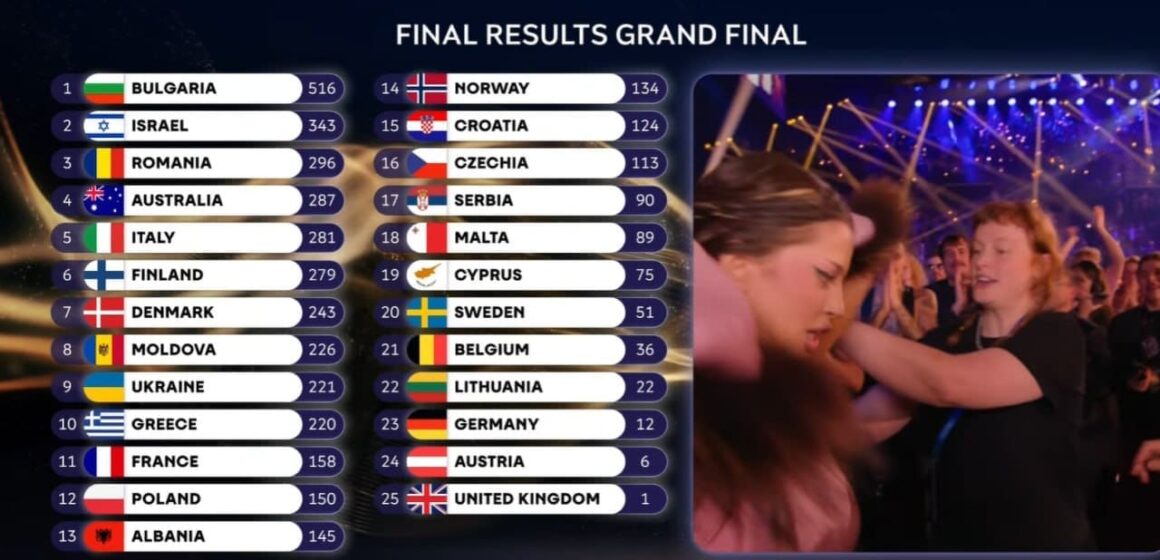 Болгария выиграла «Евровидение-2026», Молдова — в десятке лучших